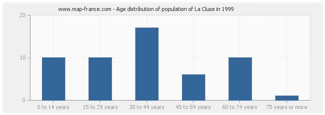 Age distribution of population of La Cluse in 1999